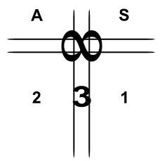 Fig. 4: O Três da integração 